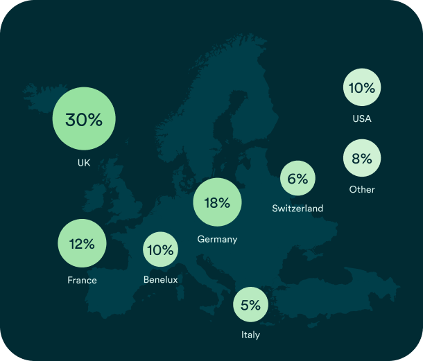 Where our buyers come from