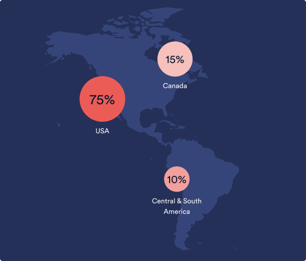 Where our Buyers are from: USA 75%, Canada 15%, Central & South America 10%